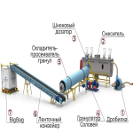 Линия производства пеллет